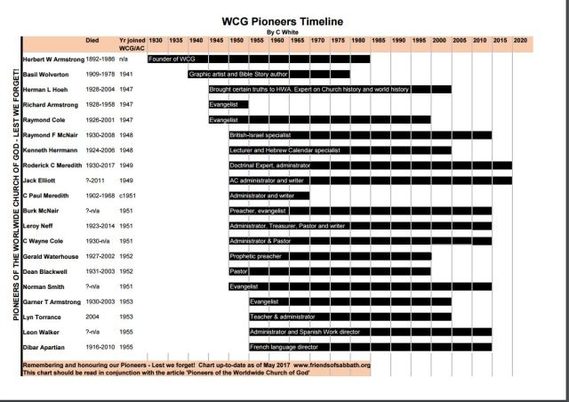 WCG_Pioneers_Timeline